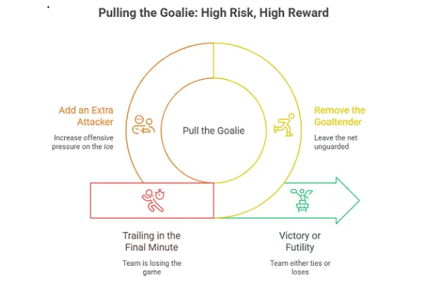 The philosophy behind “Pulls the Goalie” in Hockey