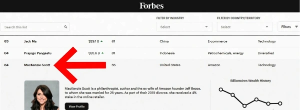 World's Billionaires List 2026 published by Forbes, Scott ranked 84th
